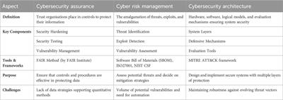 Integrated cybersecurity for metaverse systems operating with artificial intelligence, blockchains, and cloud computing